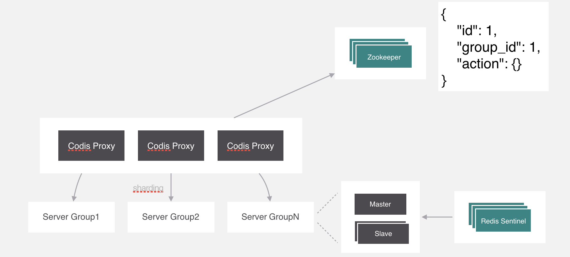 Codis 与 RedisCluster 的原理详解