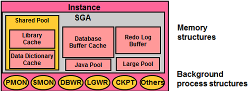 Oracle 数据库体系结构详解