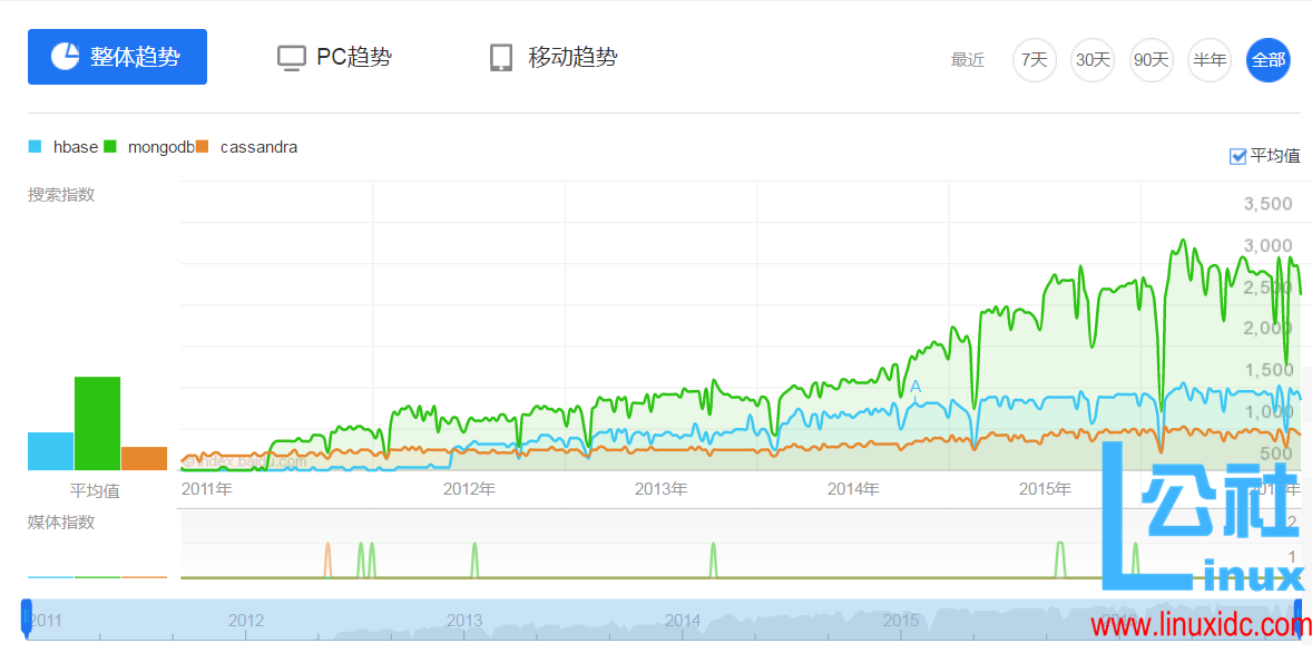 开源 NoSQL 数据库 Cassandra3.0 实战 - 集群部署与插件使用