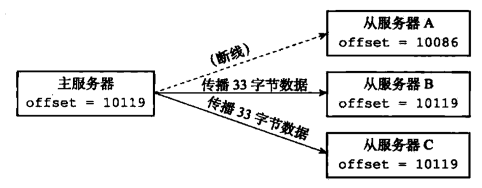 Redis 源码剖析之主从复制