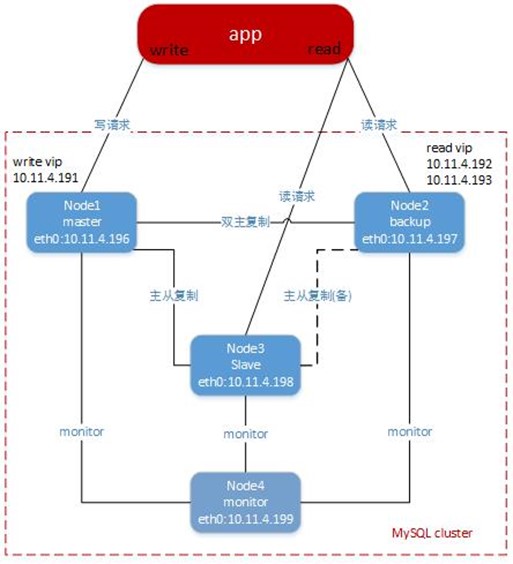 MySQL-MMM 高可用方案