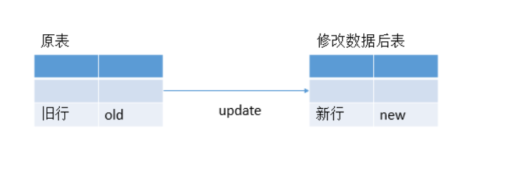 MySQL 的触发器详解