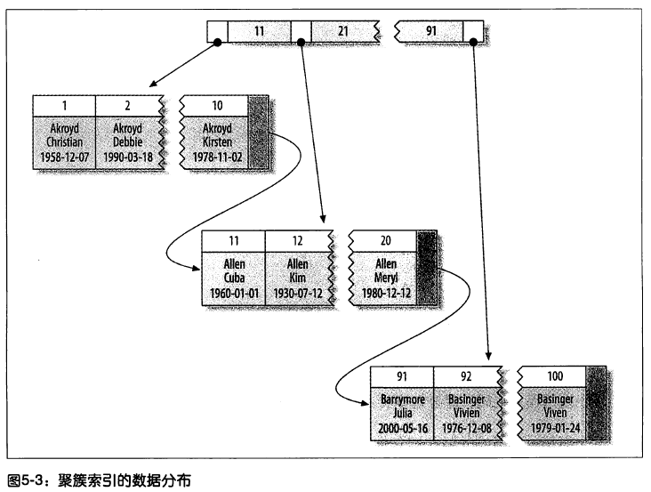 MySQL 聚簇索引深入理解