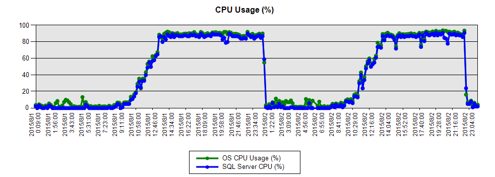 一个表缺失索引引发的 CPU 资源瓶颈案例