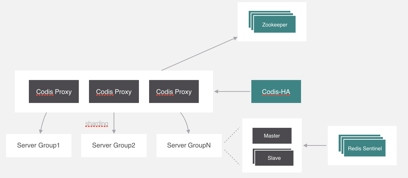 Codis 与 RedisCluster 的原理详解