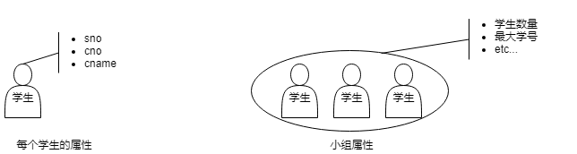 为什么 GROUP BY 之后不能直接引用原表中的列