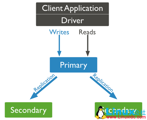 MongoDB 副本集的搭建
