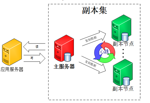 高可用 MongoDB 集群部署详解 高可用 MongoDB 集群部署详解