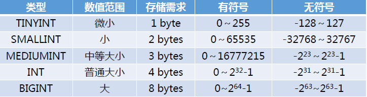 MySQL数据类型-星哥说事