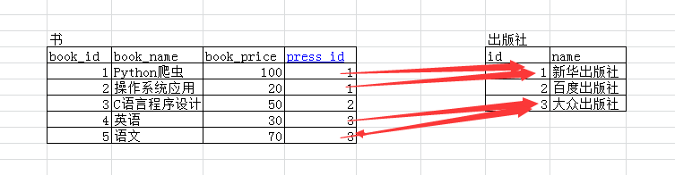 MySQL表与表之间的关系-星哥说事