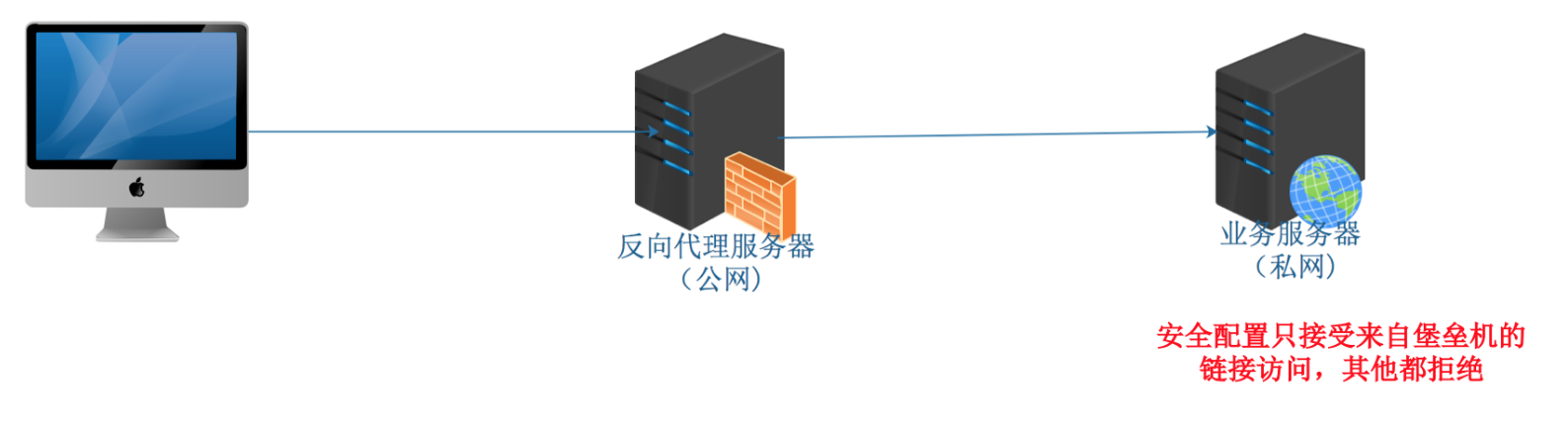 部署上线 - 部署 Django 项目 部署上线 - 部署 Django 项目