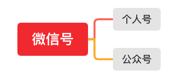 微信公众号 - 公众号介绍