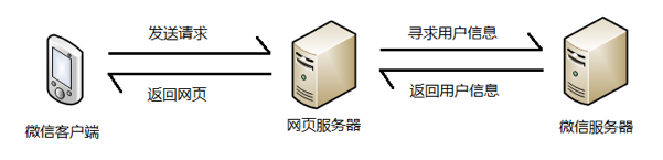 微信公众号 - 开发原理 微信公众号 - 开发原理