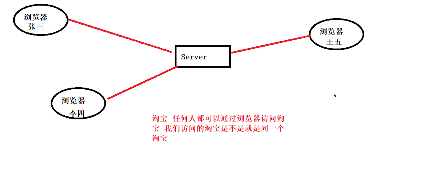 初识 Django 初识 Django