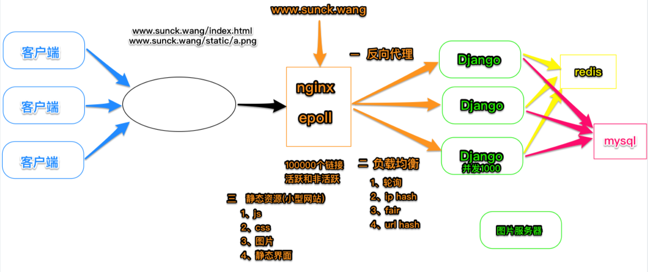 部署上线 - 部署 Django 项目 部署上线 - 部署 Django 项目
