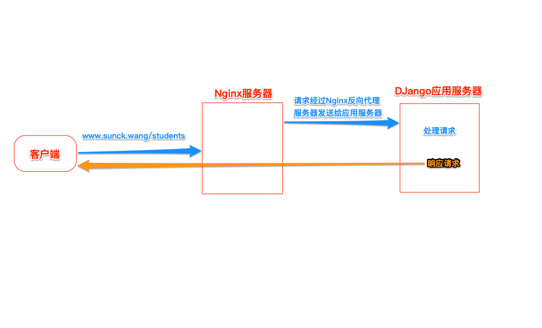 部署上线 - 部署 Django 项目 部署上线 - 部署 Django 项目