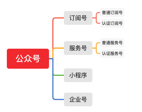 微信公众号 - 公众号介绍