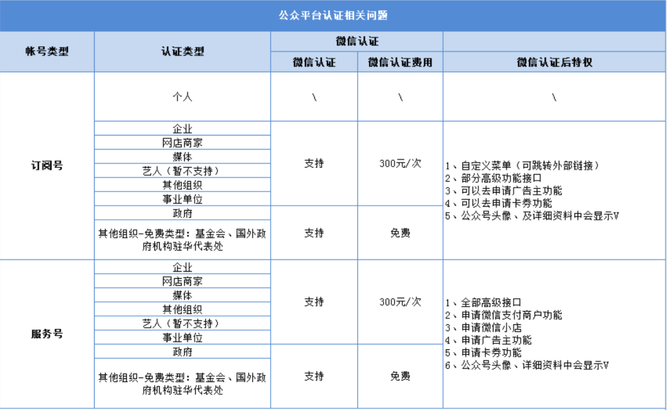 微信公众号 - 公众号介绍