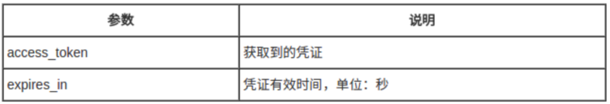 微信公众号 - 接口凭据
