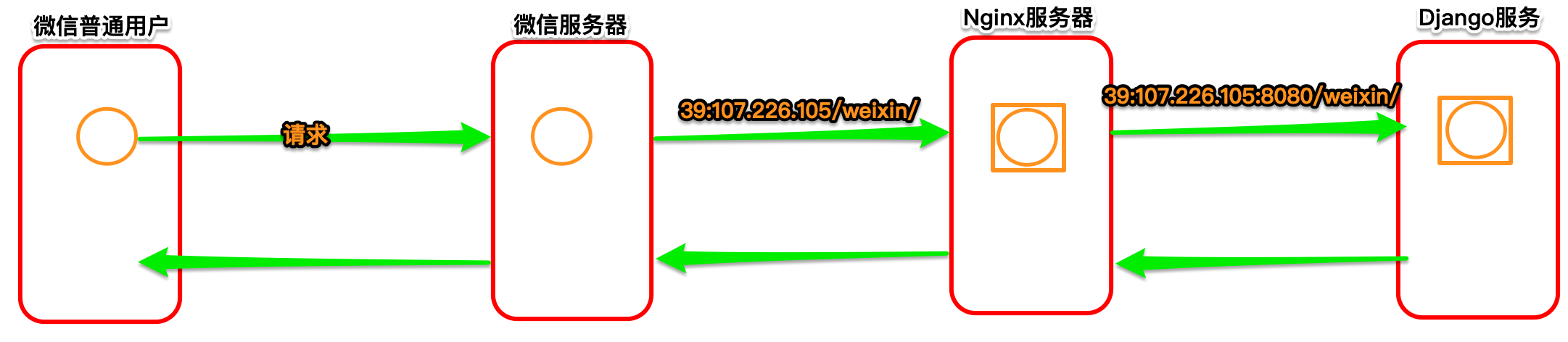 微信公众号 - 消息收发原理
