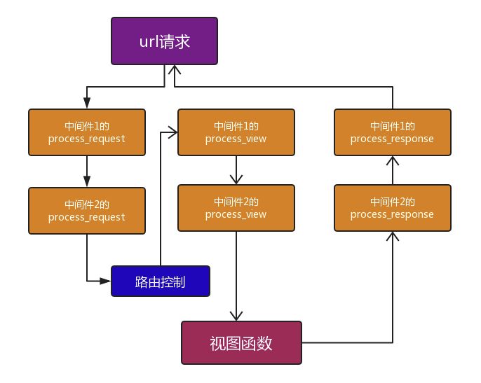 高阶应用 - 中间件