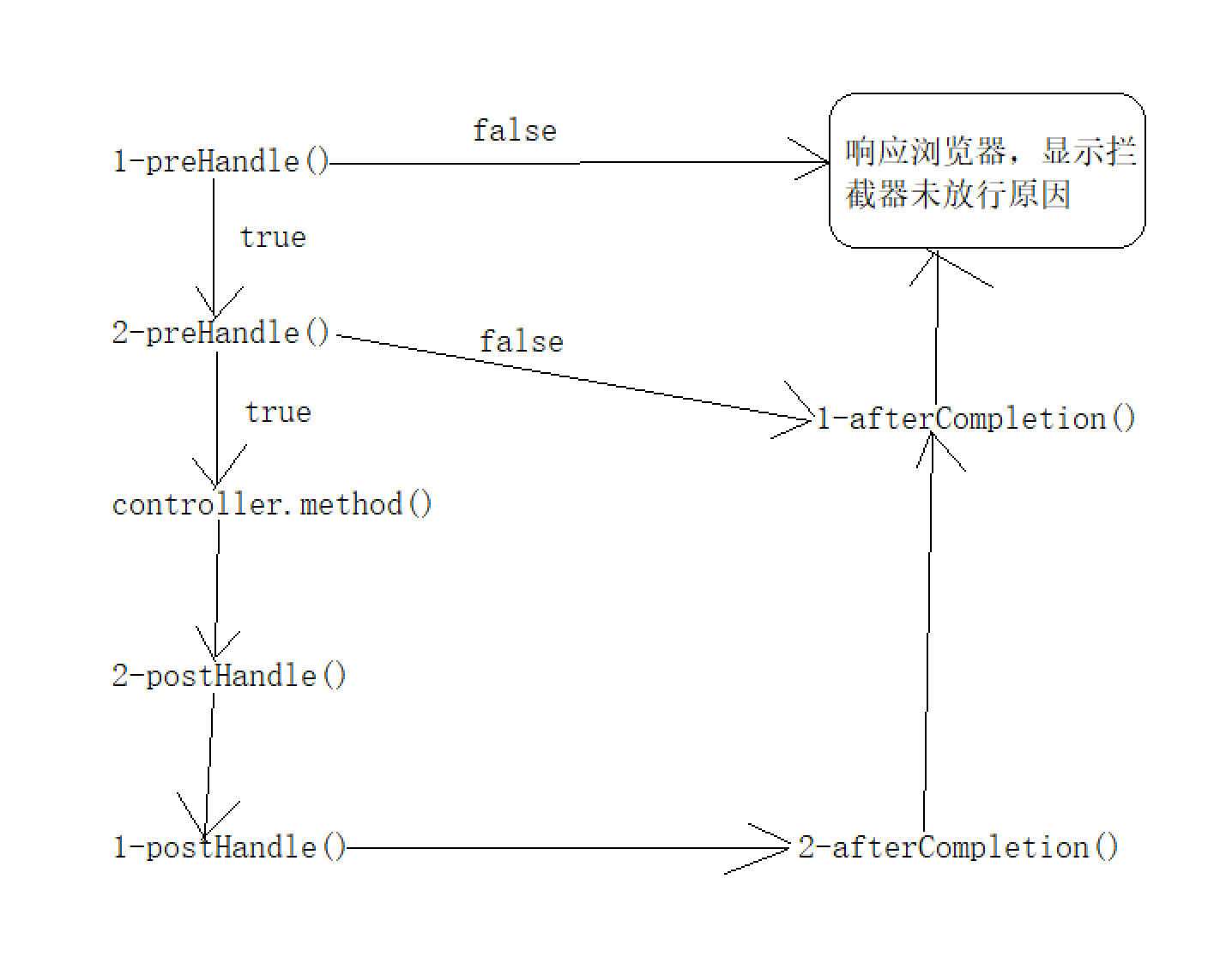 SpringMVC 拦截器 SpringMVC 拦截器