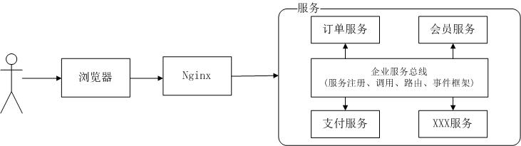 软件架构演变过程