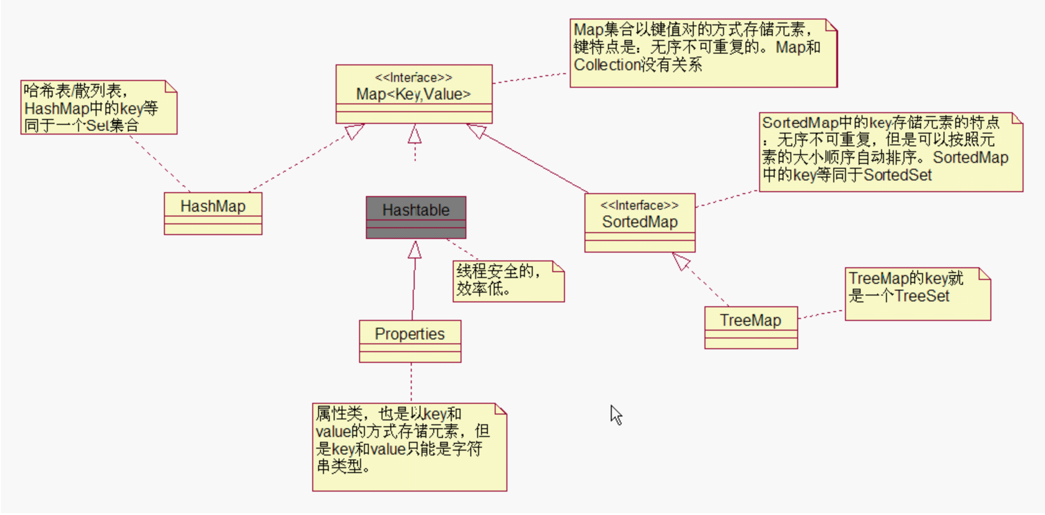 各种数据类型的存储器 - 集合 各种数据类型的存储器 - 集合