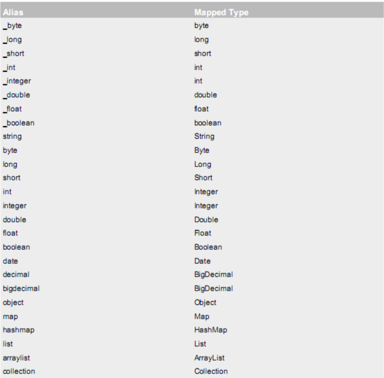 MyBatis-parameterType 参数
