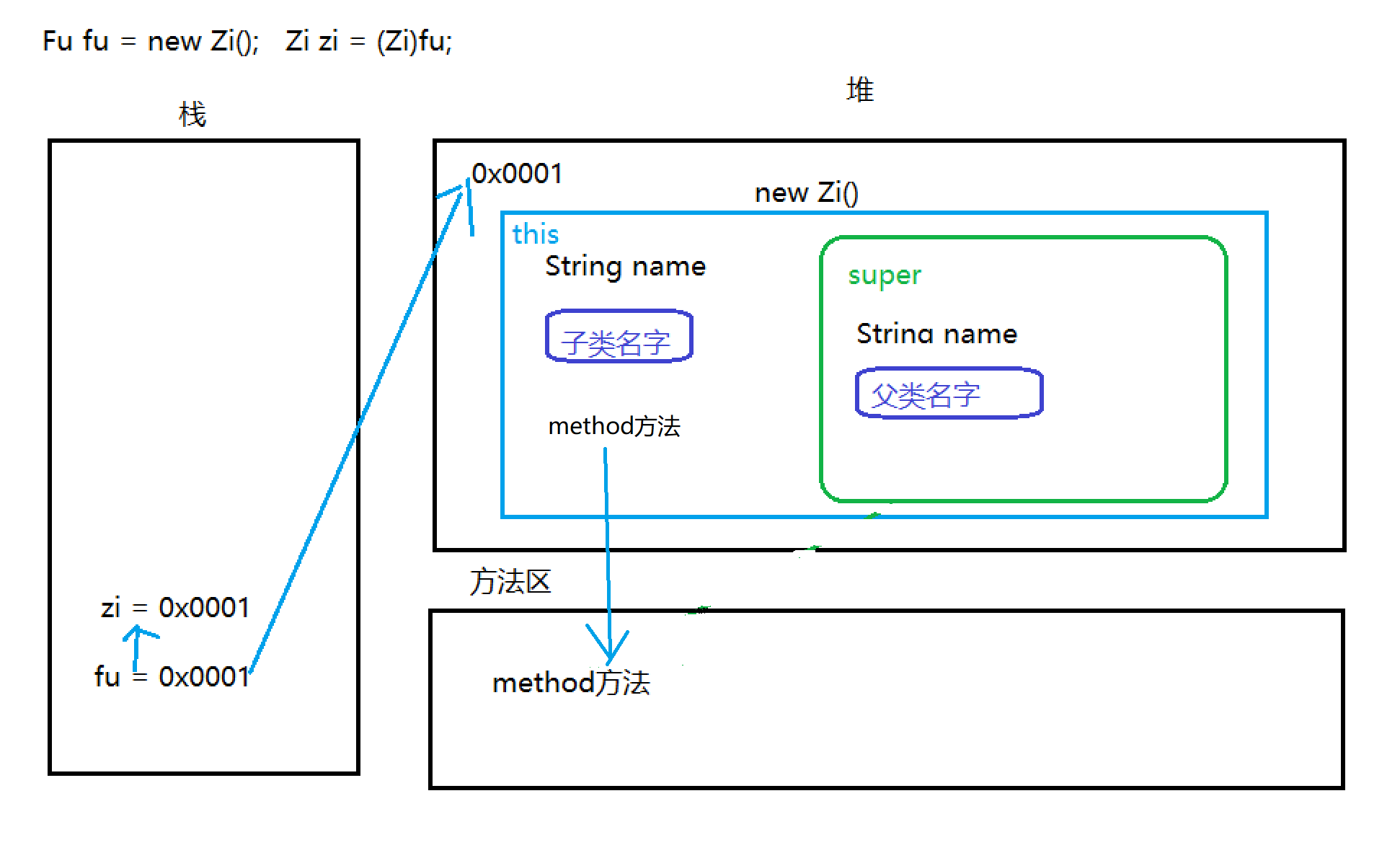 继承中的构造方法内存处理