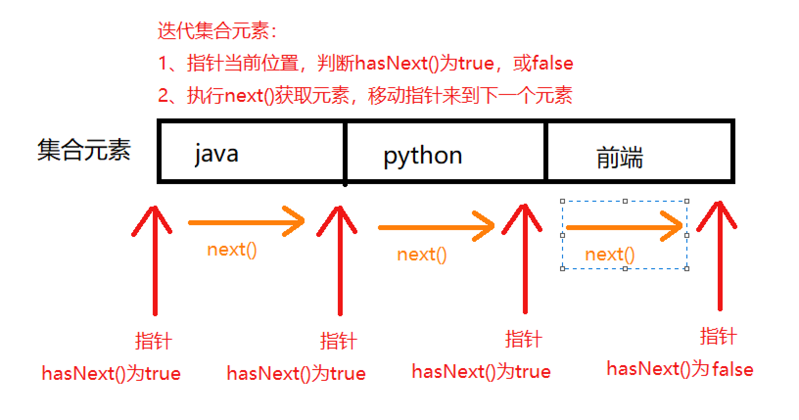 迭代器操作 迭代器操作