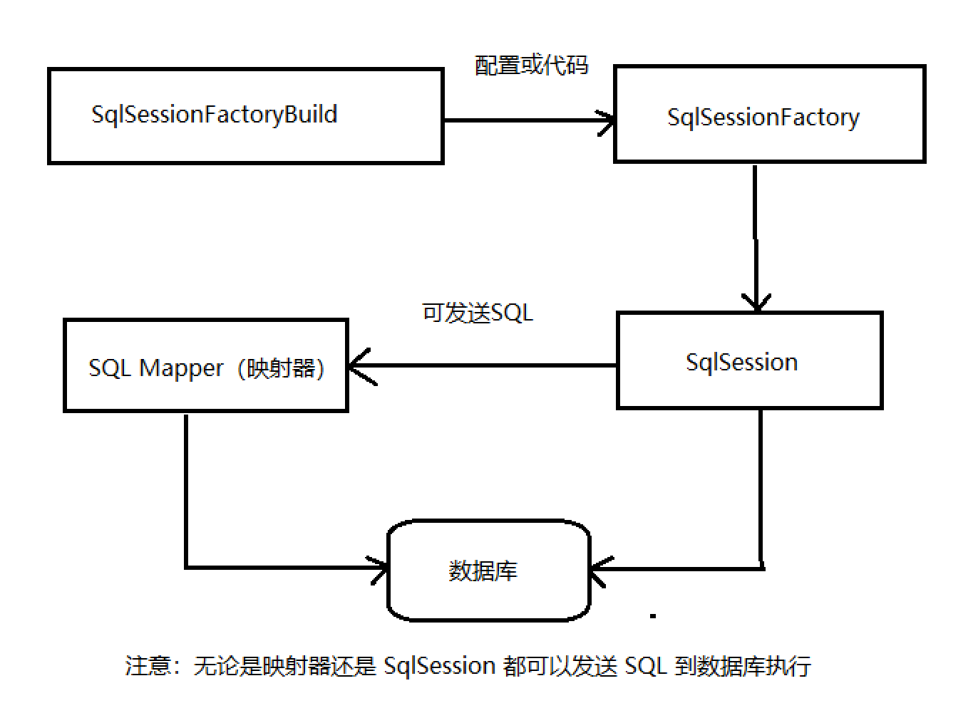 MyBatis 工作原理 MyBatis 工作原理