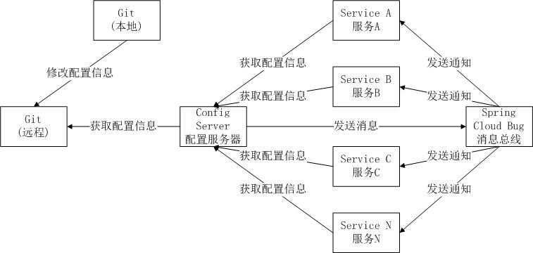 Spring Cloud Config-星哥说事