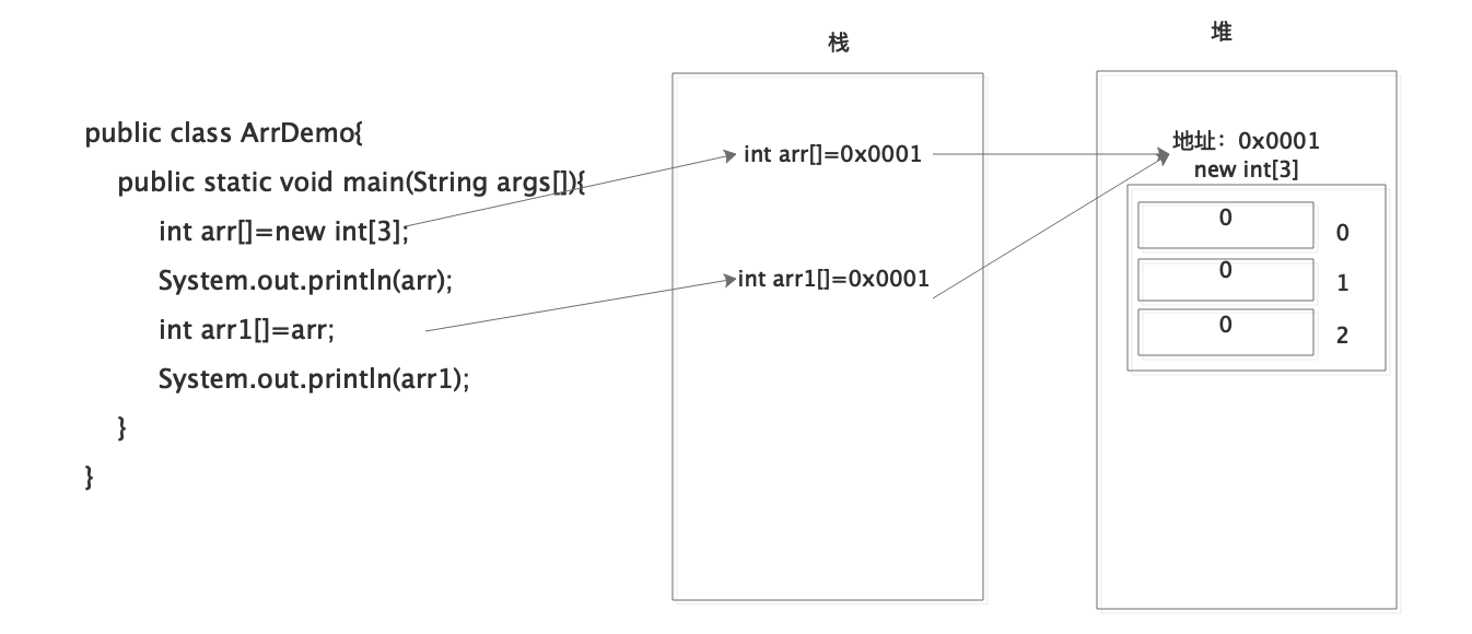 数组内存工作原理