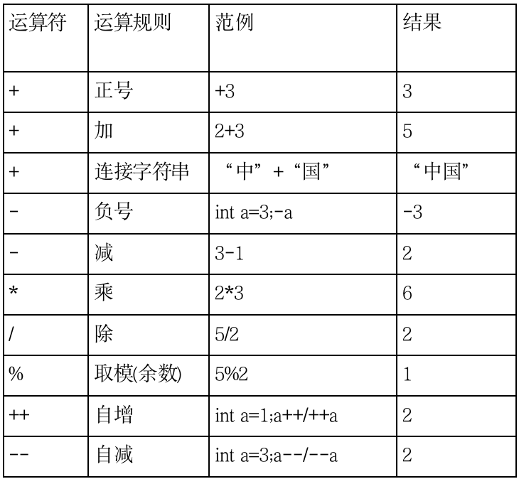 运算符与表达式