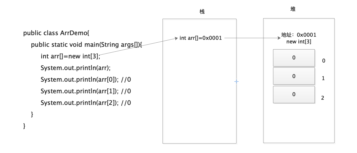 数组内存工作原理