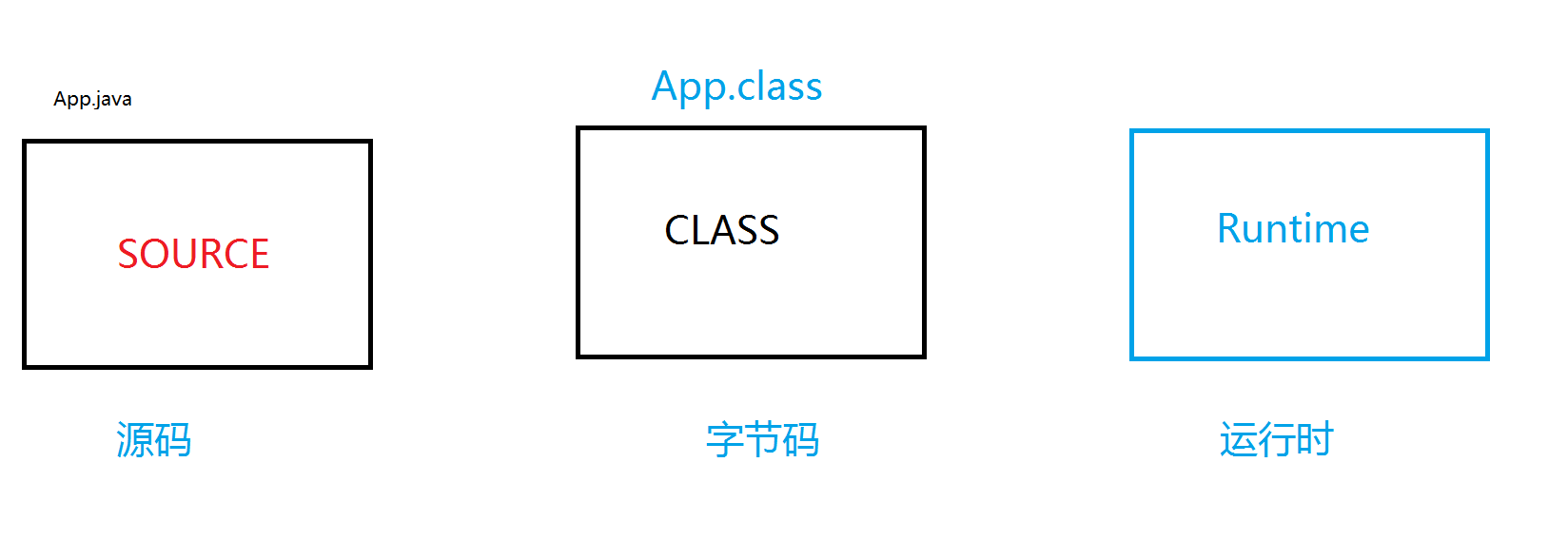 JAVA 中的注解 JAVA 中的注解
