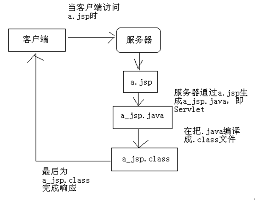 JSP 基础入门