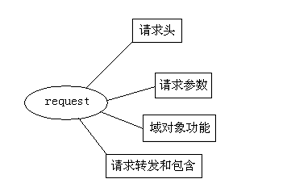 request 请求