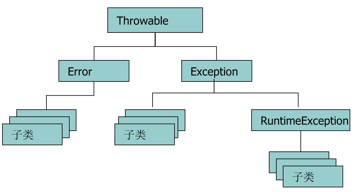 JAVA 中异常处理