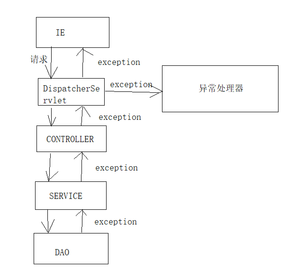 SpringMVC 异常处理 SpringMVC 异常处理