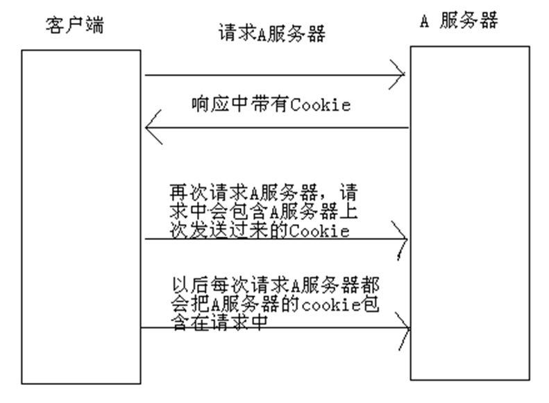 会话跟踪技术 -cookie 会话跟踪技术 -cookie