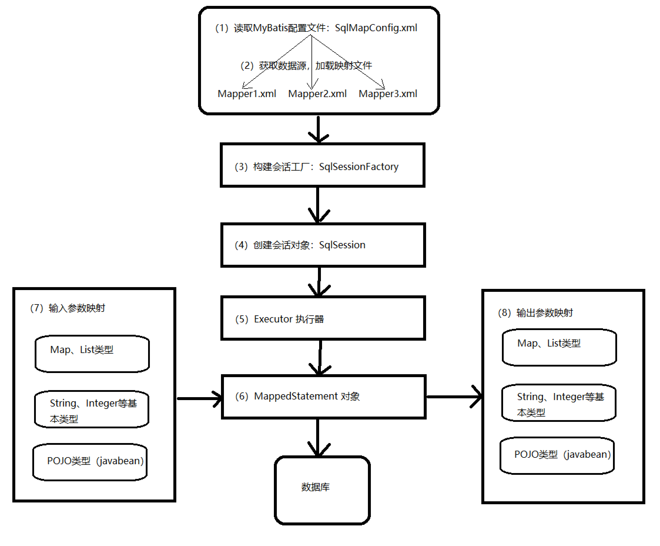 MyBatis 工作原理 MyBatis 工作原理