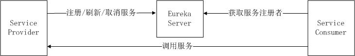Eureka 概述和创建 Spring Cloud 应用 Eureka 概述和创建 Spring Cloud 应用