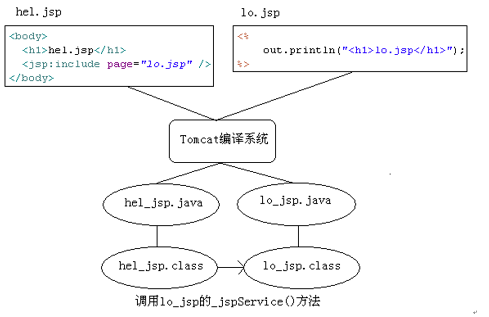 JSP 动作标签 JSP 动作标签
