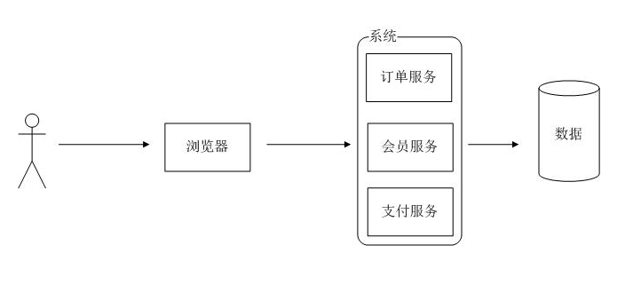 软件架构演变过程