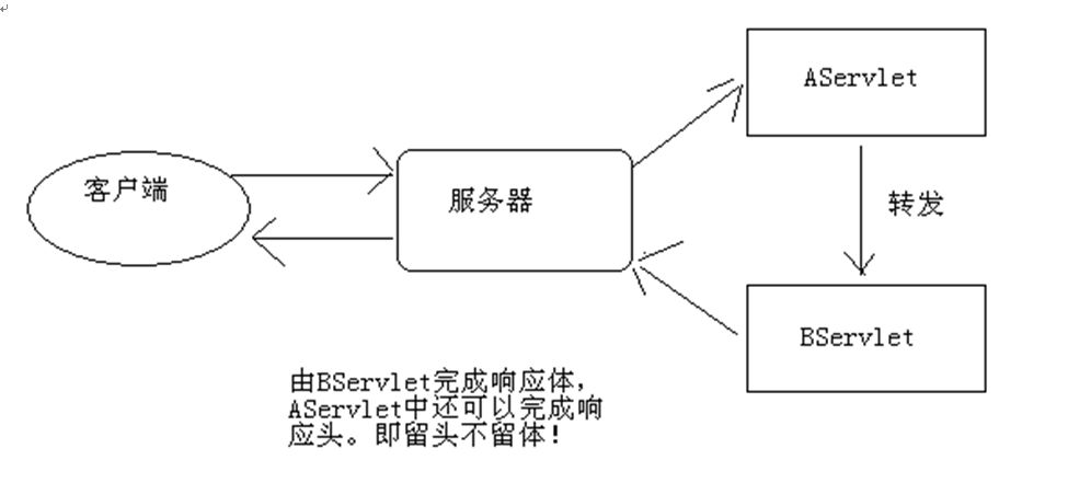 请求转发和请求包含
