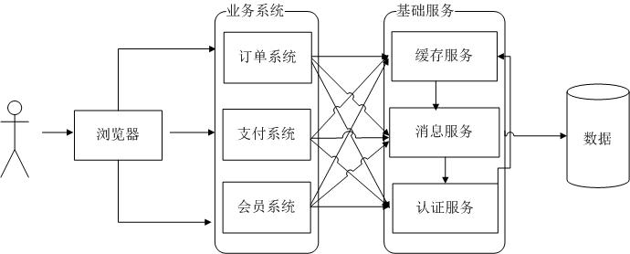 软件架构演变过程
