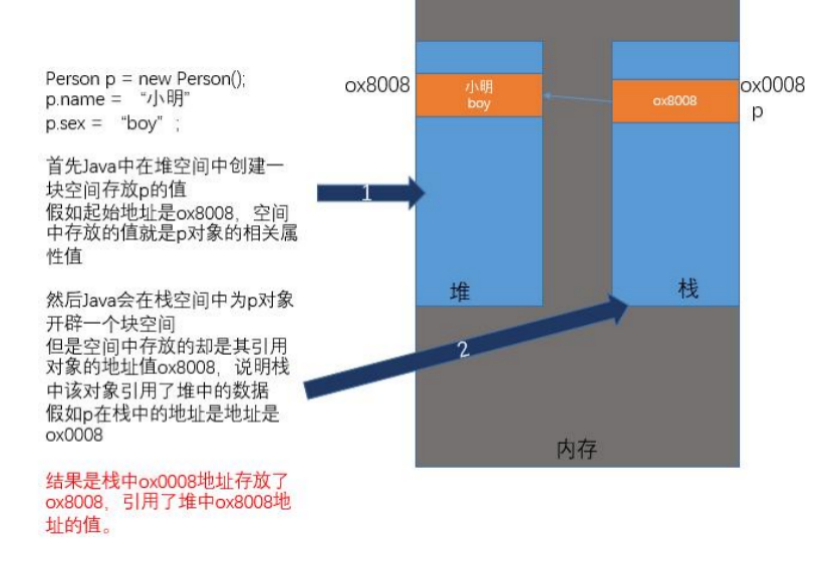 对象的使用方式