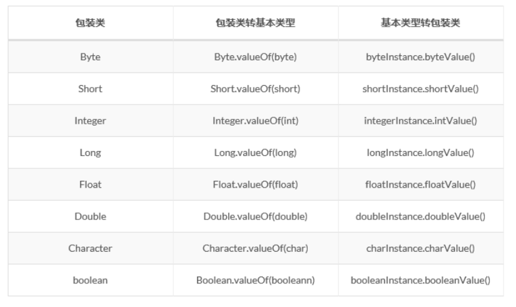 基本数据类型包装类 基本数据类型包装类